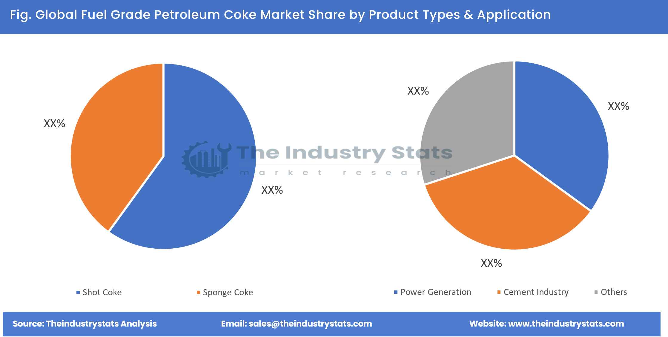 Fuel Grade Petroleum Coke Share by Product Types & Application